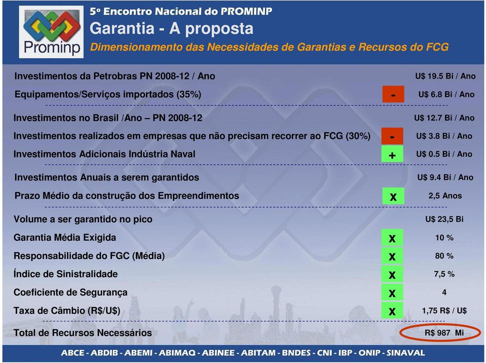 construção dos Empreendimentos Volume a ser garantido no pico - - + x U$ 19.5 Bi / Ano U$ 6.8 Bi / Ano U$ 12.7 Bi / Ano U$ 3.8 Bi / Ano U$ 0.5 Bi / Ano U$ 9.