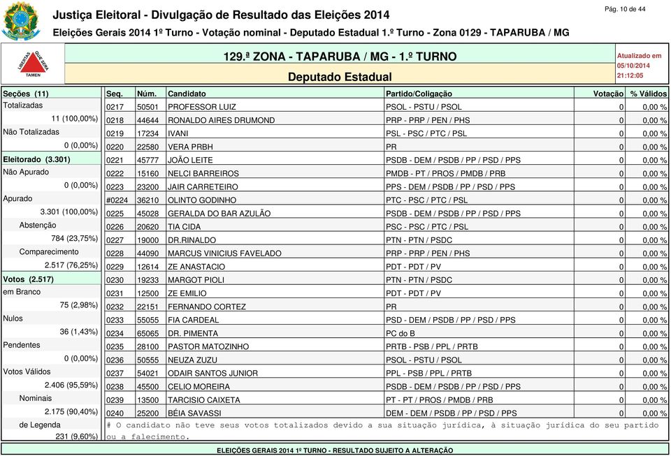 301) 0221 45777 JOÃO LEITE PSDB - DEM / PSDB / PP / PSD / PPS 0 0,00 % Não Apurado 0222 15160 NELCI BARREIROS PMDB - PT / PROS / PMDB / PRB 0 0,00 % 0 (0,00%) 0223 23200 JAIR CARRETEIRO PPS - DEM /