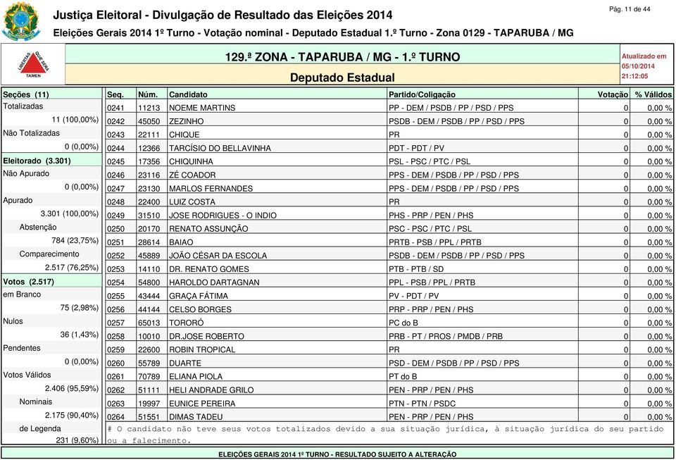 301) 0245 17356 CHIQUINHA PSL - PSC / PTC / PSL 0 0,00 % Não Apurado 0246 23116 ZÉ COADOR PPS - DEM / PSDB / PP / PSD / PPS 0 0,00 % 0 (0,00%) 0247 23130 MARLOS FERNANDES PPS - DEM / PSDB / PP / PSD