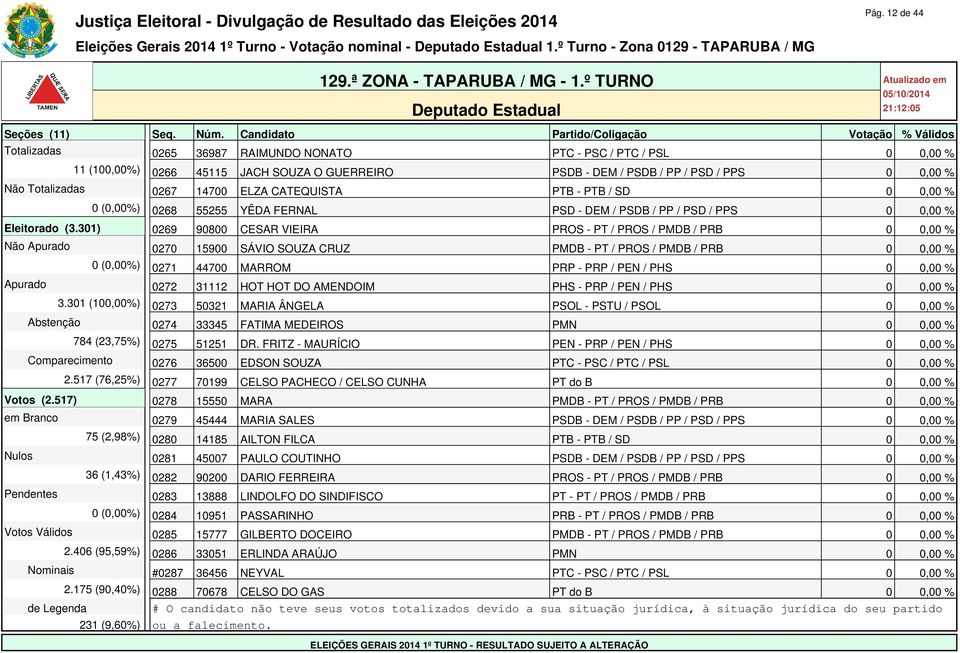 301) 0269 90800 CESAR VIEIRA PROS - PT / PROS / PMDB / PRB 0 0,00 % Não Apurado 0270 15900 SÁVIO SOUZA CRUZ PMDB - PT / PROS / PMDB / PRB 0 0,00 % 0 (0,00%) 0271 44700 MARROM PRP - PRP / PEN / PHS 0