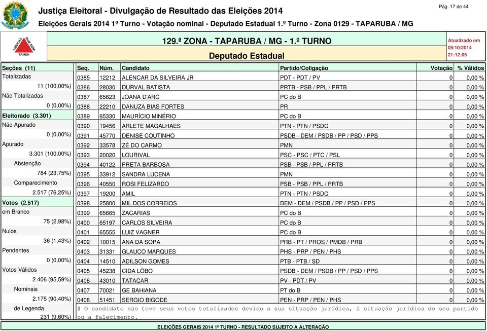 301) 0389 65330 MAURÍCIO MINÉRIO PC do B 0 0,00 % Não Apurado 0390 19456 ARLETE MAGALHAES PTN - PTN / PSDC 0 0,00 % 0 (0,00%) 0391 45770 DENISE COUTINHO PSDB - DEM / PSDB / PP / PSD / PPS 0 0,00 %