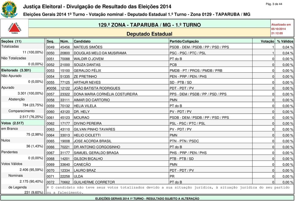 301) 0053 15100 GERALDO FÉLIX PMDB - PT / PROS / PMDB / PRB 0 0,00 % Não Apurado 0054 51335 ZE PRETINHO PEN - PRP / PEN / PHS 0 0,00 % 0 (0,00%) 0055 77125 ARTHUR NEVES SD - PTB / SD 0 0,00 % Apurado