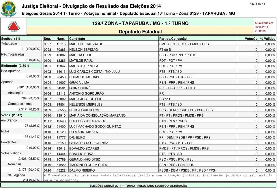 301) 0101 12347 MARCOS SPINOLA PDT - PDT / PV 0 0,00 % Não Apurado 0102 14013 LUIZ CARLOS COSTA - TIO LULU PTB - PTB / SD 0 0,00 % 0 (0,00%) 0103 20456 EDUARDO MORAIS PSC - PSC / PTC / PSL 0 0,00 %