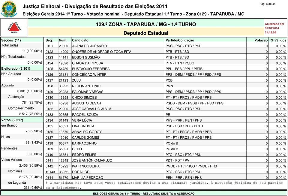 301) 0125 54789 EUSTAQUIO FERREIRA PPL - PSB / PPL / PRTB 0 0,00 % Não Apurado 0126 23181 CONCEIÇÃO WINTER PPS - DEM / PSDB / PP / PSD / PPS 0 0,00 % 0 (0,00%) 0127 21123 ZULU PCB 0 0,00 % Apurado