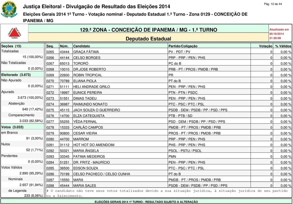 0 (0,00%) 0268 10010 DR.JOSE ROBERTO PRB - PT / PROS / PMDB / PRB 0 0,00 % Eleitorado (3.
