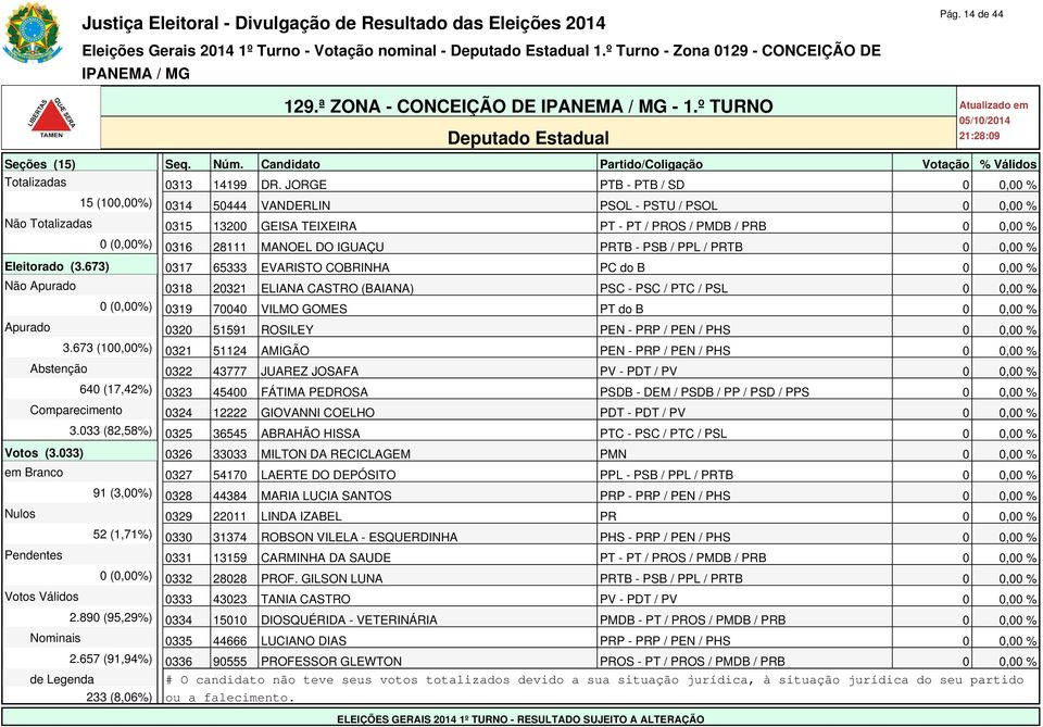 DO IGUAÇU PRTB - PSB / PPL / PRTB 0 0,00 % Eleitorado (3.