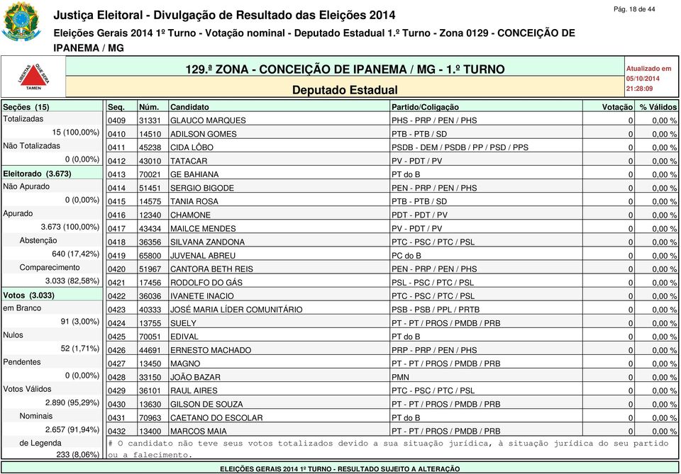DEM / PSDB / PP / PSD / PPS 0 0,00 % 0 (0,00%) 0412 43010 TATACAR PV - PDT / PV 0 0,00 % Eleitorado (3.