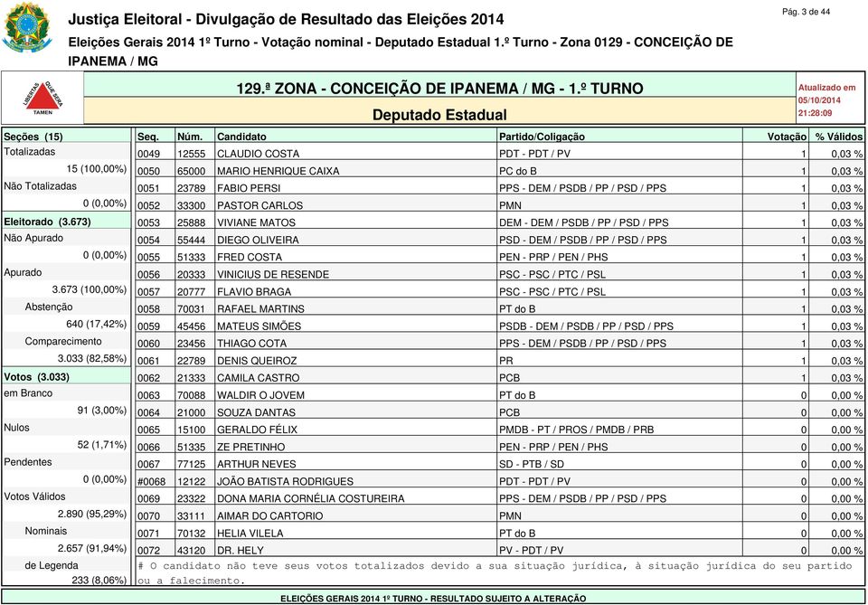 PSDB / PP / PSD / PPS 1 0,03 % 0 (0,00%) 0052 33300 PASTOR CARLOS PMN 1 0,03 % Eleitorado (3.