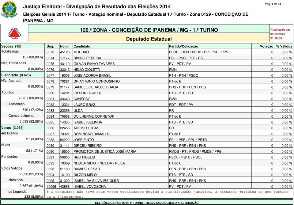 PINHO TAVARES PV - PDT / PV 0 0,00 % 0 (0,00%) 0076 33013 HELIO CIOLETTI PMN 0 0,00 % Eleitorado (3.