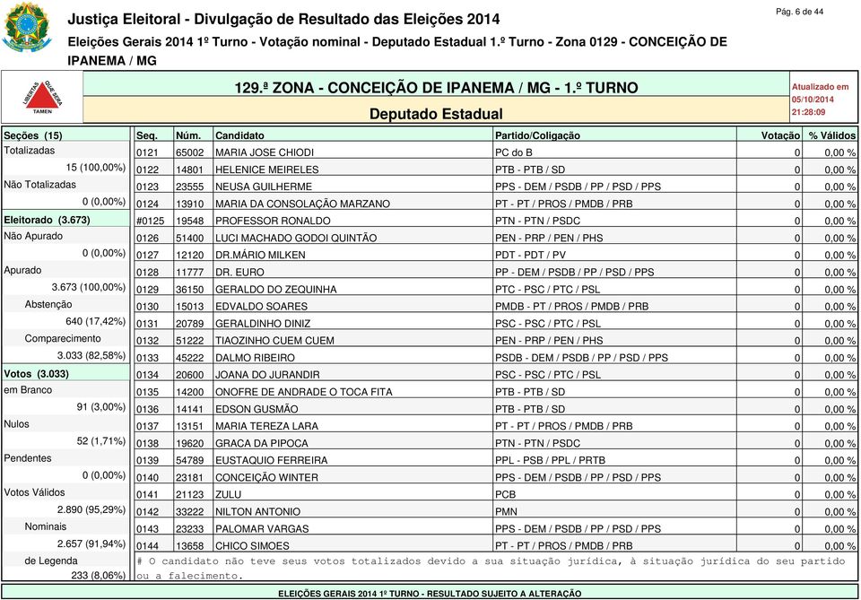 / PSDB / PP / PSD / PPS 0 0,00 % 0 (0,00%) 0124 13910 MARIA DA CONSOLAÇÃO MARZANO PT - PT / PROS / PMDB / PRB 0 0,00 % Eleitorado (3.