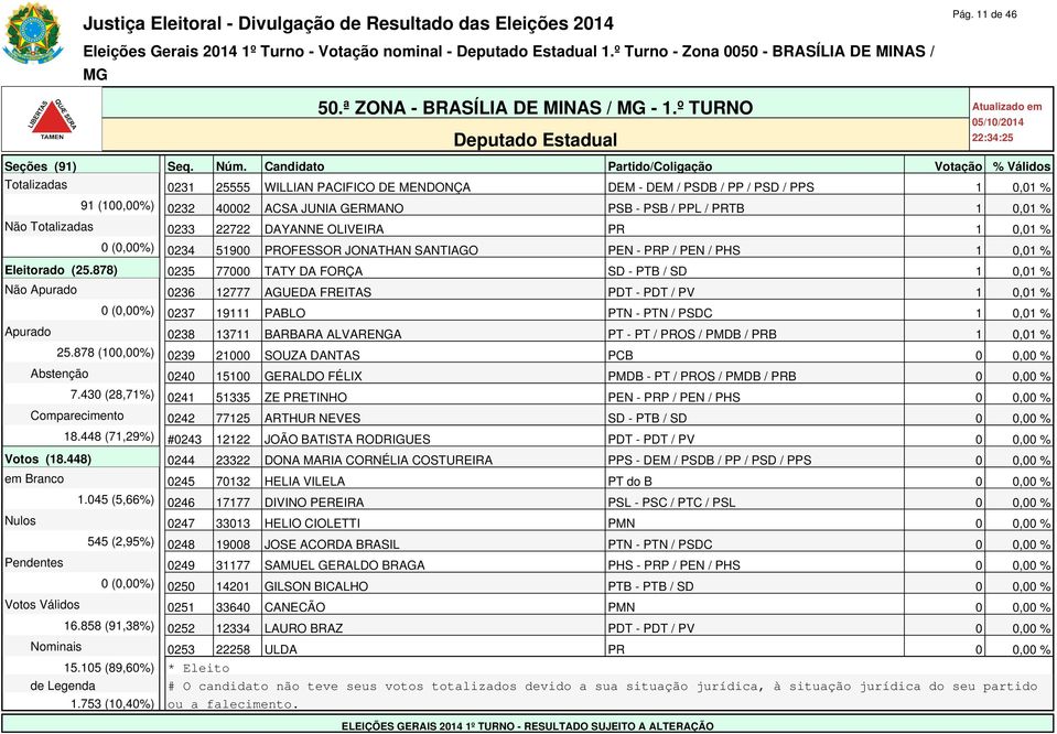 Totalizadas 0233 22722 DAYANNE OLIVEIRA PR 1 0,01 % 0 (0,00%) 0234 51900 PROFESSOR JONATHAN SANTIAGO PEN - PRP / PEN / PHS 1 0,01 % Eleitorado (25.
