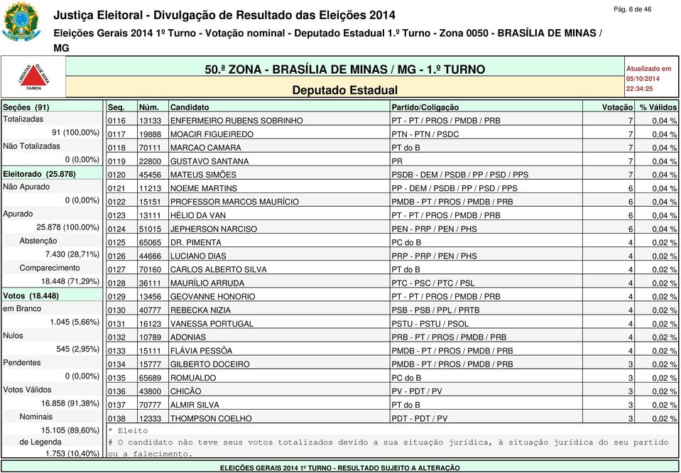 70111 MARCAO CAMARA PT do B 7 0,04 % 0 (0,00%) 0119 22800 GUSTAVO SANTANA PR 7 0,04 % Eleitorado (25.