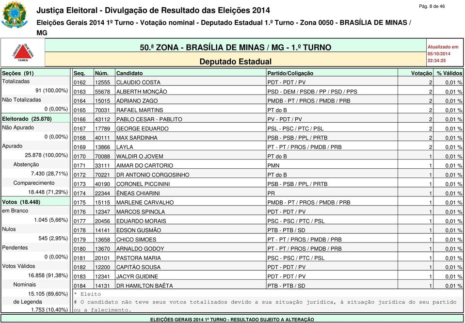 ZAGO PMDB - PT / PROS / PMDB / PRB 2 0,01 % 0 (0,00%) 0165 70031 RAFAEL MARTINS PT do B 2 0,01 % Eleitorado (25.