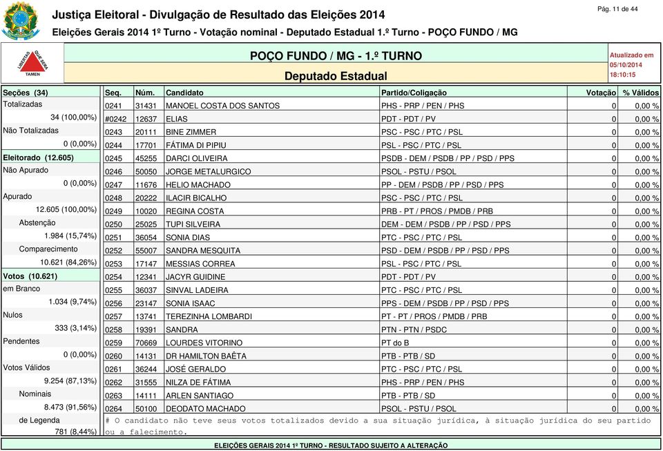 605) 0245 45255 DARCI OLIVEIRA PSDB - DEM / PSDB / PP / PSD / PPS 0 0,00 % Não Apurado 0246 50050 JORGE METALURGICO PSOL - PSTU / PSOL 0 0,00 % 0 (0,00%) 0247 11676 HELIO MACHADO PP - DEM / PSDB / PP