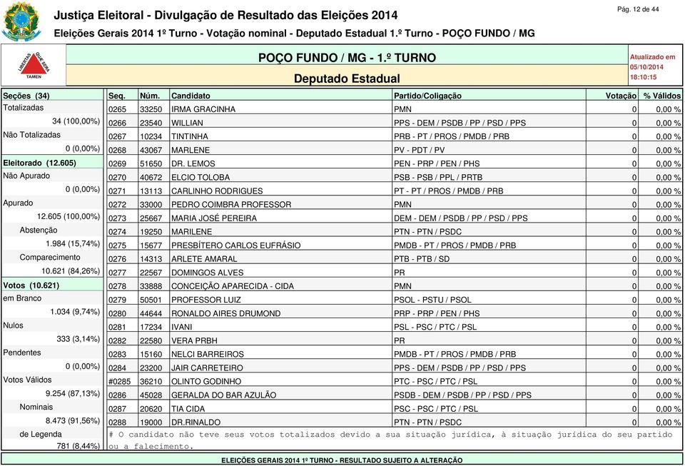 LEMOS PEN - PRP / PEN / PHS 0 0,00 % Não Apurado 0270 40672 ELCIO TOLOBA PSB - PSB / PPL / PRTB 0 0,00 % 0 (0,00%) 0271 13113 CARLINHO RODRIGUES PT - PT / PROS / PMDB / PRB 0 0,00 % Apurado 0272