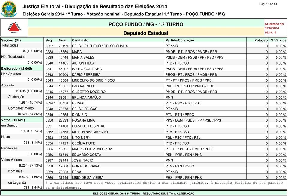 605) 0341 45007 PAULO COUTINHO PSDB - DEM / PSDB / PP / PSD / PPS 0 0,00 % Não Apurado 0342 90200 DARIO FERREIRA PROS - PT / PROS / PMDB / PRB 0 0,00 % 0 (0,00%) 0343 13888 LINDOLFO DO SINDIFISCO PT