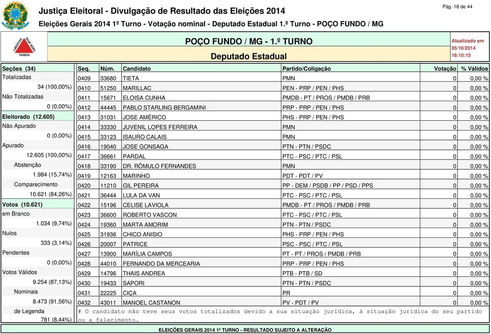 605) 0413 31031 JOSE AMÉRICO PHS - PRP / PEN / PHS 0 0,00 % Não Apurado 0414 33330 JUVENIL LOPES FERREIRA PMN 0 0,00 % 0 (0,00%) 0415 33123 ISAURO CALAIS PMN 0 0,00 % Apurado 0416 19040 JOSE GONSAGA