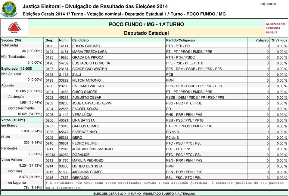 605) 0197 23181 CONCEIÇÃO WINTER PPS - DEM / PSDB / PP / PSD / PPS 0 0,00 % Não Apurado 0198 21123 ZULU PCB 0 0,00 % 0 (0,00%) 0199 33222 NILTON ANTONIO PMN 0 0,00 % Apurado 0200 23233 PALOMAR VARGAS