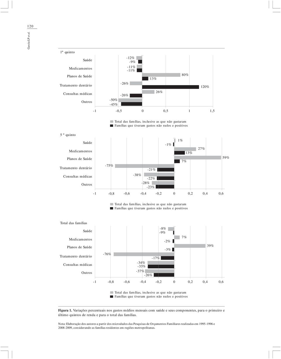 não gastaram Famílias que tiveram gastos não nulos e positivos 5 º quinto Saúde 1% -1% Medicamentos Planos de Saúde 13% 7% Tratamento dentário -75% -1% Consultas médicas -38% -% Outros -8% -3%