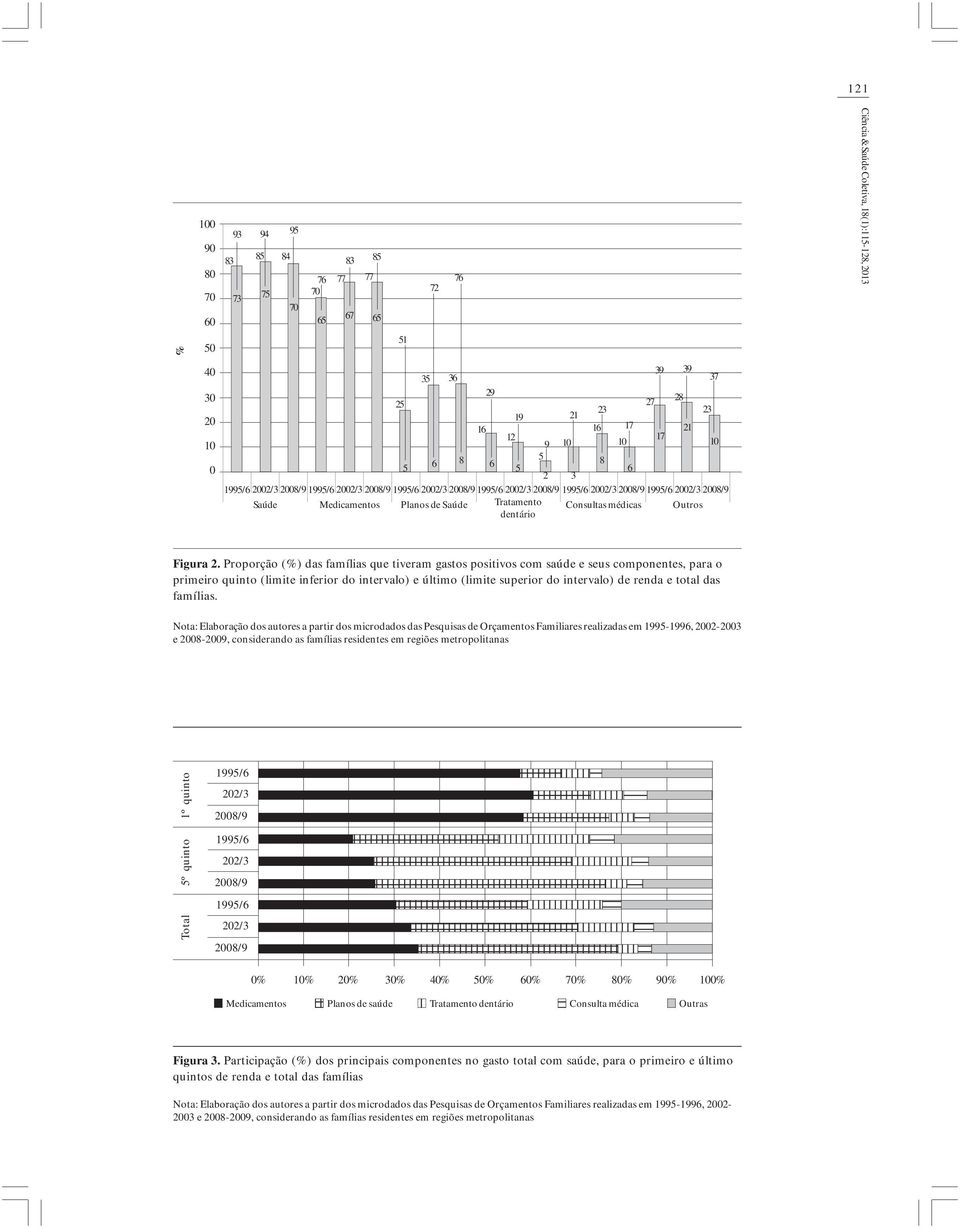 Proporção (%) das famílias que tiveram gastos positivos com saúde e seus componentes, para o primeiro quinto (limite inferior do intervalo) e último (limite superior do intervalo) de renda e total