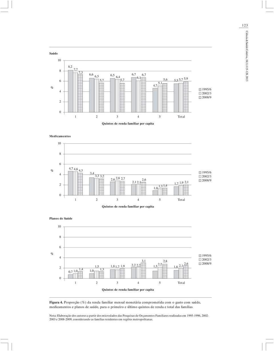 1,9,, 1,0 1,3 1,5,,8,6 1,6,1 1 3 4 5 Total 00/3 Quintos de renda familiar per capita Figura 4.