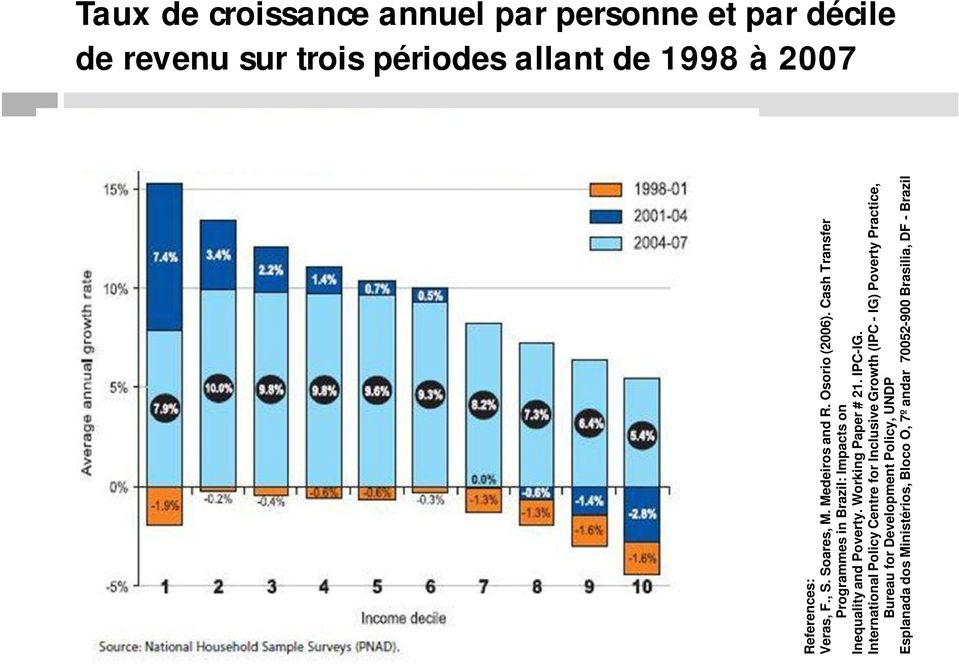 Cash Transfer Programmes in Brazil: Impacts on Inequality and Poverty. Working Paper # 21. IPC-IG.