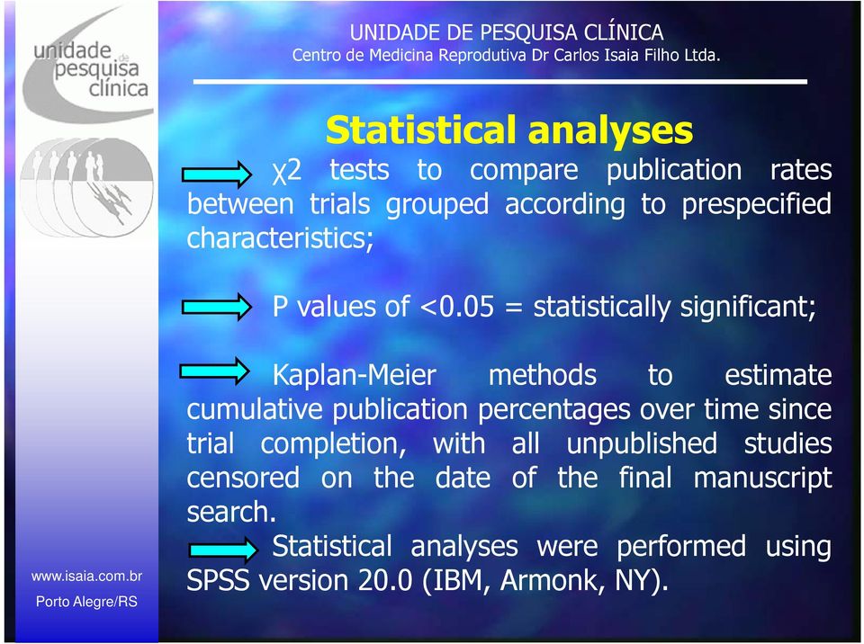 05 = statistically significant; Kaplan-Meier methods to estimate cumulative publication percentages over