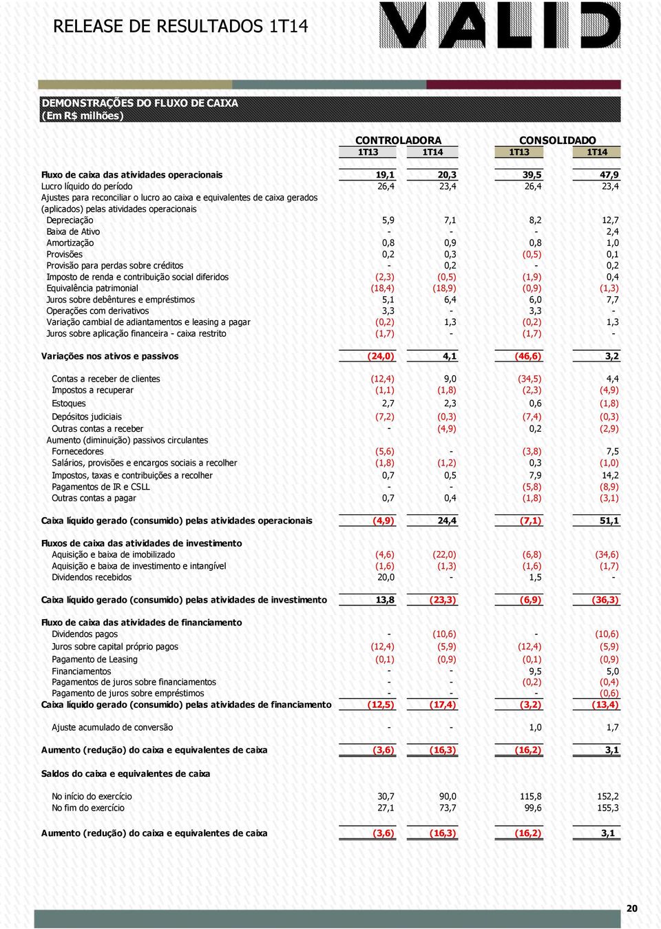 1,0 Provisões 0,2 0,3 (0,5) 0,1 Provisão para perdas sobre créditos - 0,2-0,2 Imposto de renda e contribuição social diferidos (2,3) (0,5) (1,9) 0,4 Equivalência patrimonial (18,4) (18,9) (0,9) (1,3)