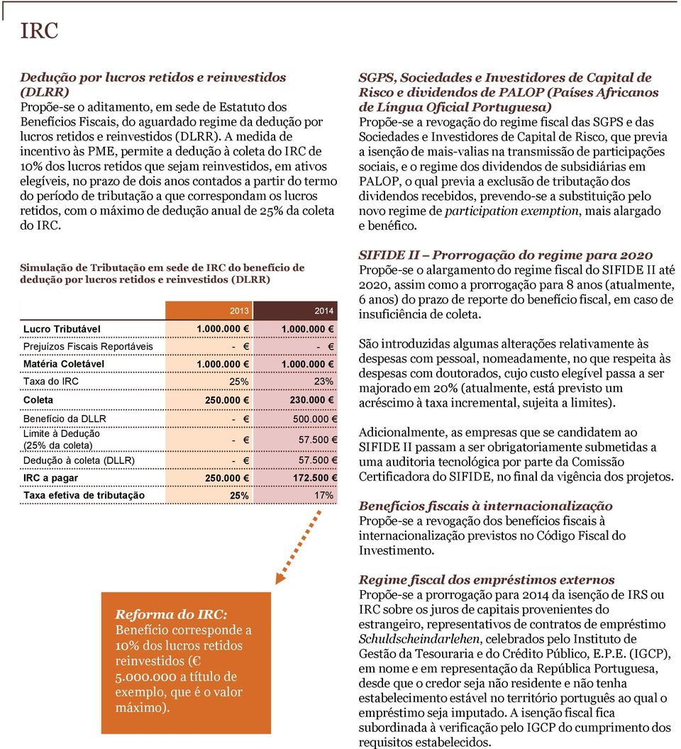 tributação a que correspondam os lucros retidos, com o máximo de dedução anual de 25% da coleta do IRC.