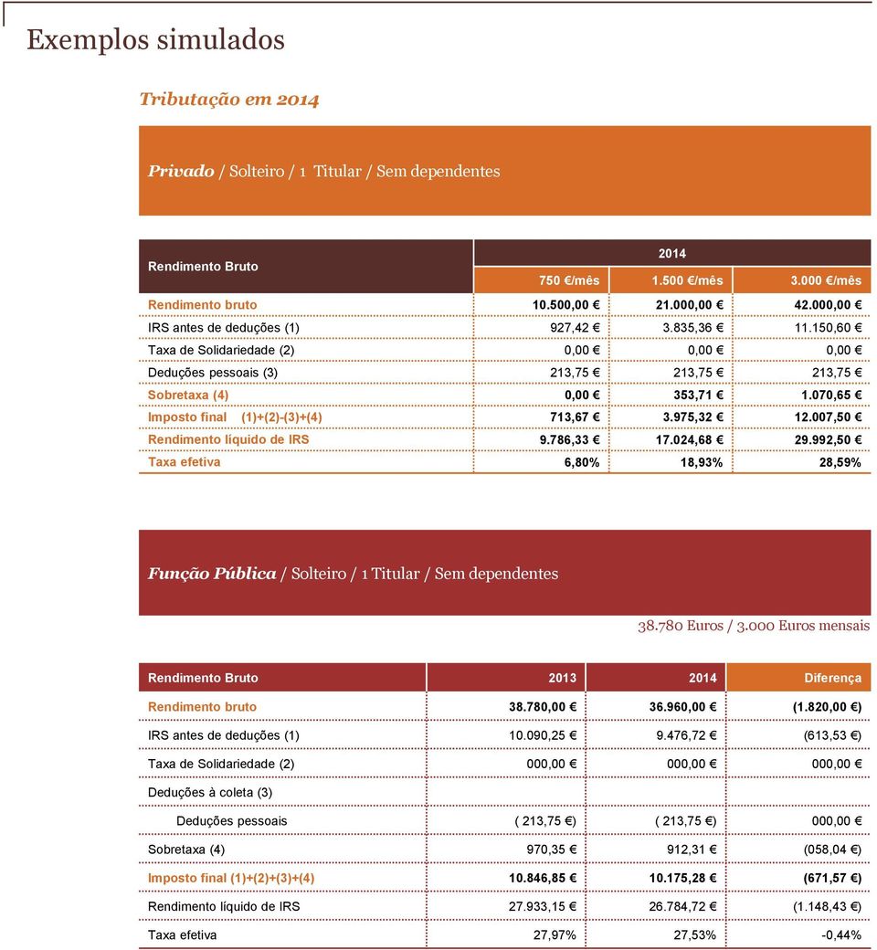 070,65 Imposto final (1)+(2)-(3)+(4) 713,67 3.975,32 12.007,50 Rendimento líquido de IRS 9.786,33 17.024,68 29.