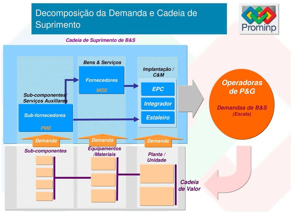 Implantação / C&M EPC Integrador Estaleiro Operadoras de P&G Demandas de B&S (Escala)