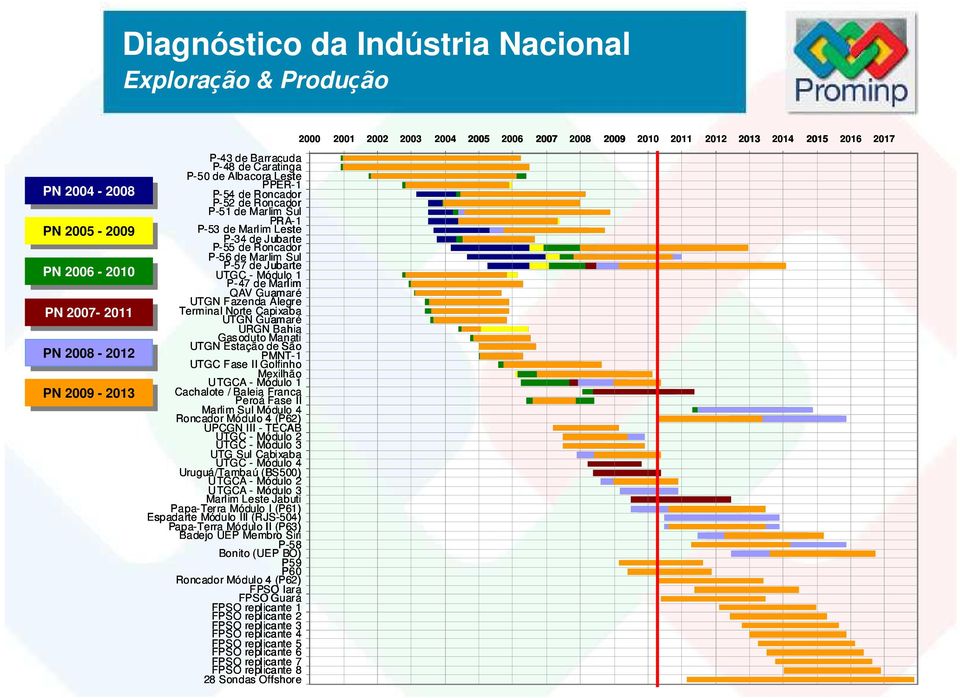 Terminal Norte Capixaba UTGN Guamaré URGN Bahia Gasoduto Manati UTGN Estação de São PMNT1 UTGC Fase II Golfinho Mexilhão UTGCA Módulo 1 Cachalote / Baleia Franca Peroá Fase II Marlim Sul Módulo 4