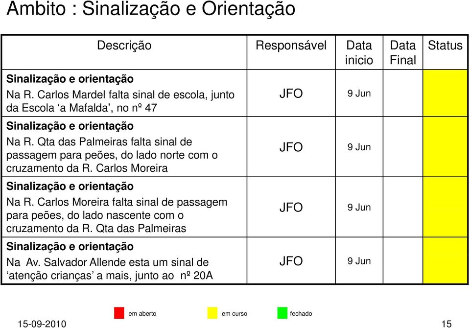 Qta das Palmeiras falta sinal de passagem para peões, do lado norte com o cruzamento da R. Carlos Moreira Sinalização e orientação Na R.