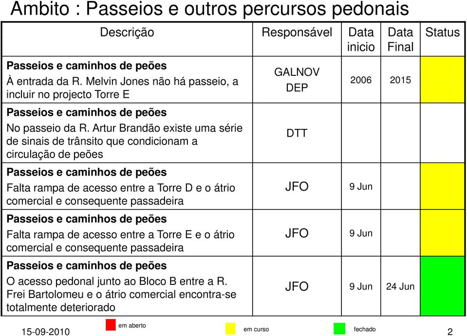 Artur Brandão existe uma série de sinais de trânsito que condicionam a circulação de peões Falta rampa de acesso entre a Torre D e o átrio