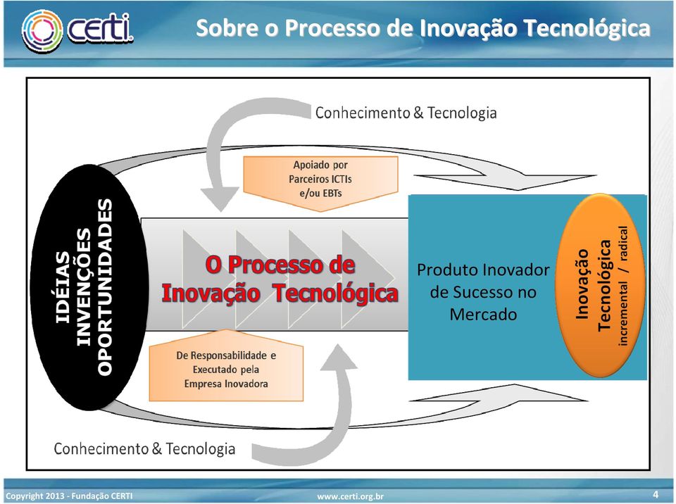 Produto Inovador de