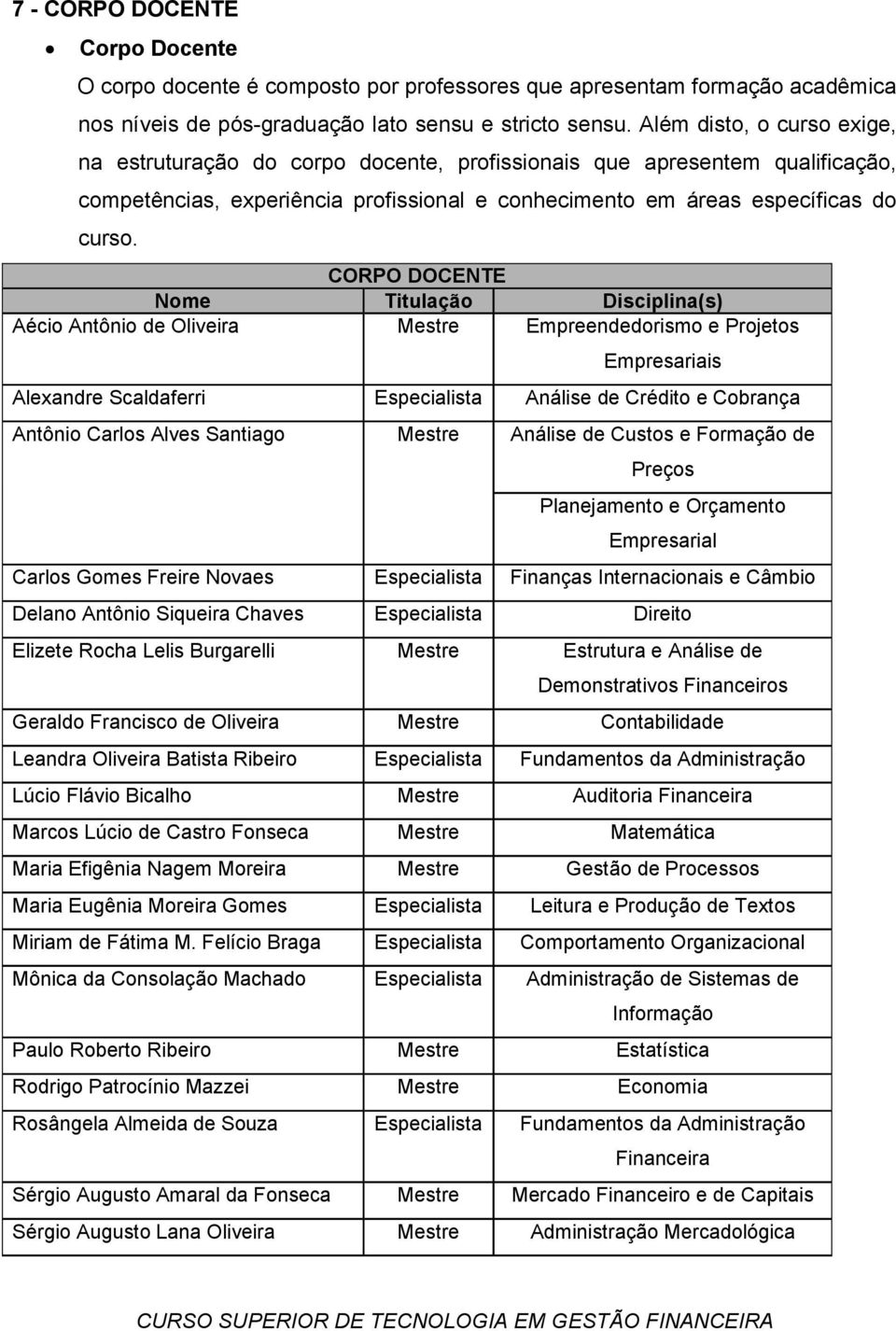 CORPO DOCENTE Nome Titulação Disciplina(s) Aécio Antônio de Oliveira Mestre Empreendedorismo e Projetos Empresariais Alexandre Scaldaferri Especialista Análise de Crédito e Cobrança Antônio Carlos