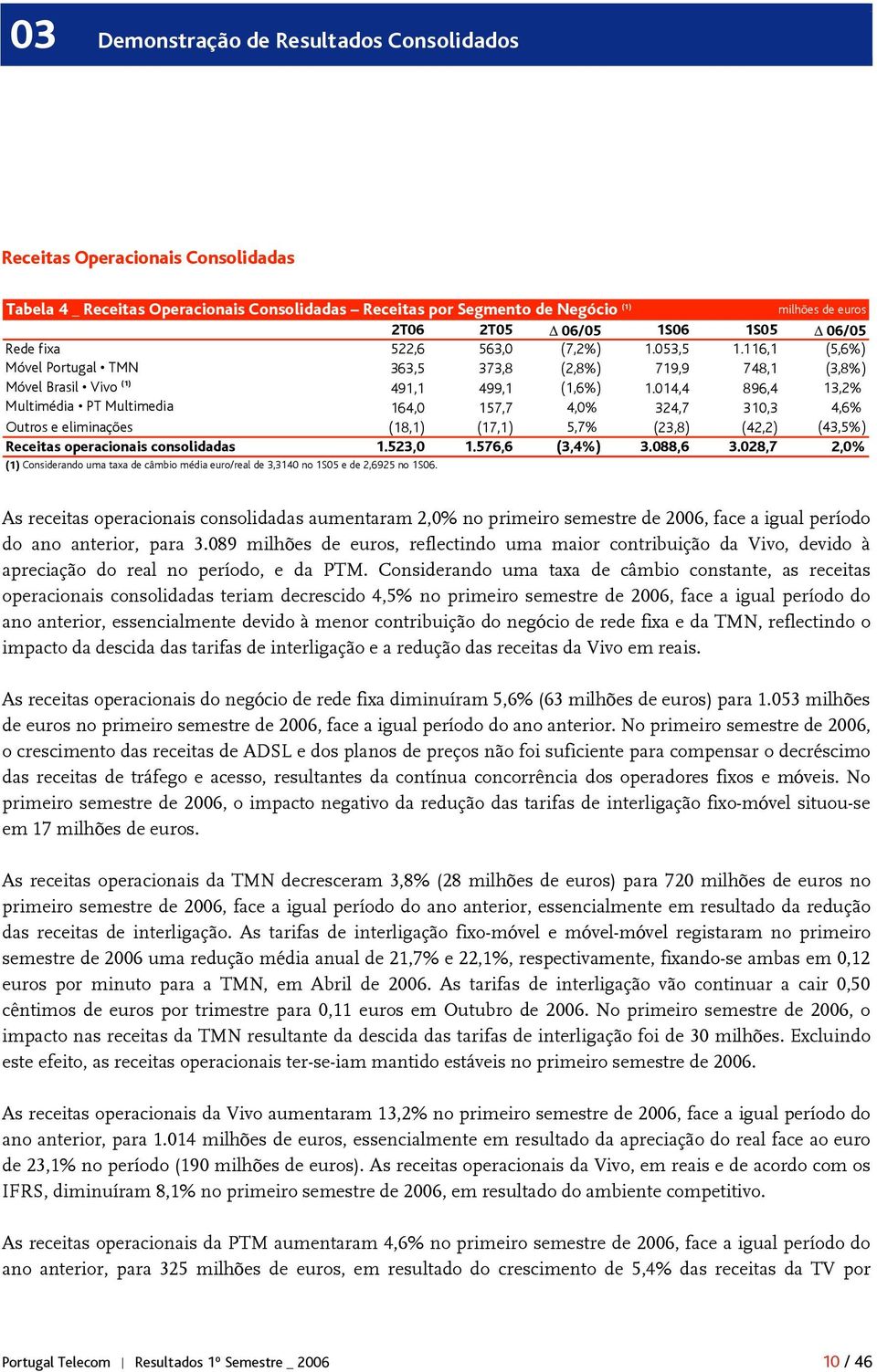 014,4 896,4 13,2% Multimédia PT Multimedia 164,0 157,7 4,0% 324,7 310,3 4,6% Outros e eliminações (18,1) (17,1) 5,7% (23,8) (42,2) (43,5%) Receitas operacionais consolidadas 1.523,0 1.576,6 (3,4%) 3.