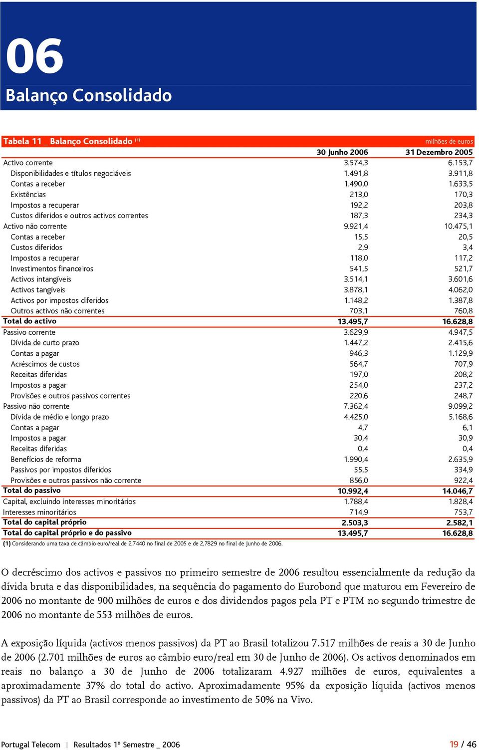 475,1 Contas a receber 15,5 20,5 Custos diferidos 2,9 3,4 Impostos a recuperar 118,0 117,2 Investimentos financeiros 541,5 521,7 Activos intangíveis 3.514,1 3.601,6 Activos tangíveis 3.878,1 4.