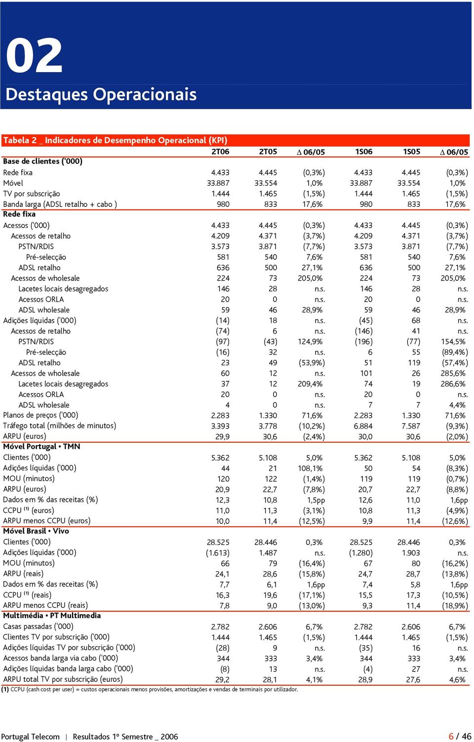 433 4.445 (0,3%) Acessos de retalho 4.209 4.371 (3,7%) 4.209 4.371 (3,7%) PSTN/RDIS 3.573 3.