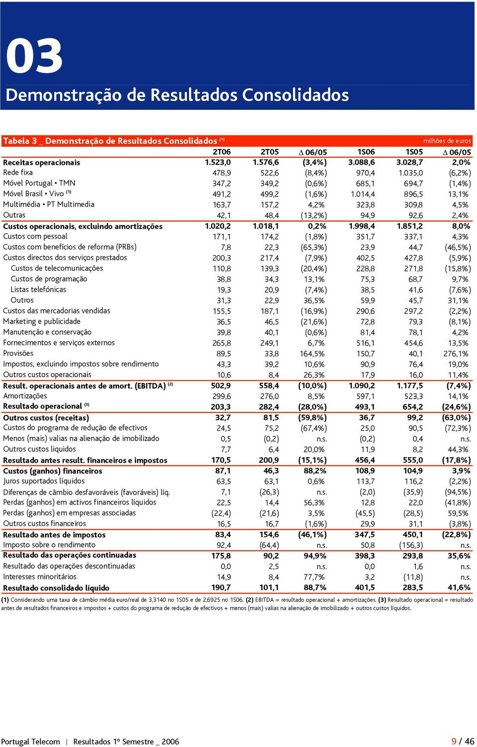 014,4 896,5 13,1% Multimédia PT Multimedia 163,7 157,2 4,2% 323,8 309,8 4,5% Outras 42,1 48,4 (13,2%) 94,9 92,6 2,4% Custos operacionais, excluindo amortizações 1.020,2 1.018,1 0,2% 1.998,4 1.