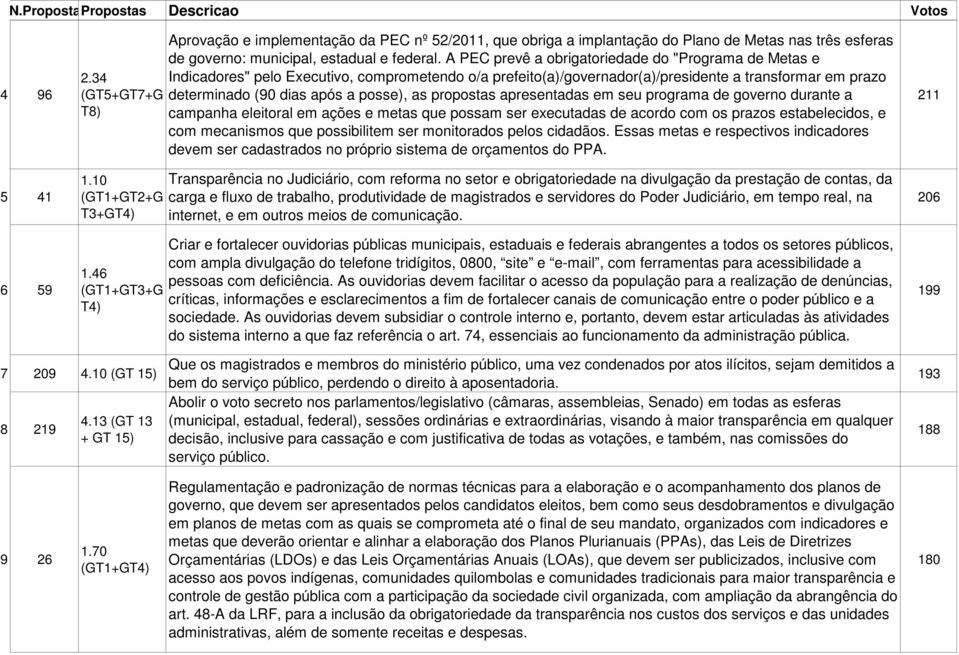 34 Indicadores" pelo Executivo, comprometendo o/a prefeito(a)/governador(a)/presidente a transformar em prazo (GT5+GT7+G determinado (90 dias após a posse), as propostas apresentadas em seu programa