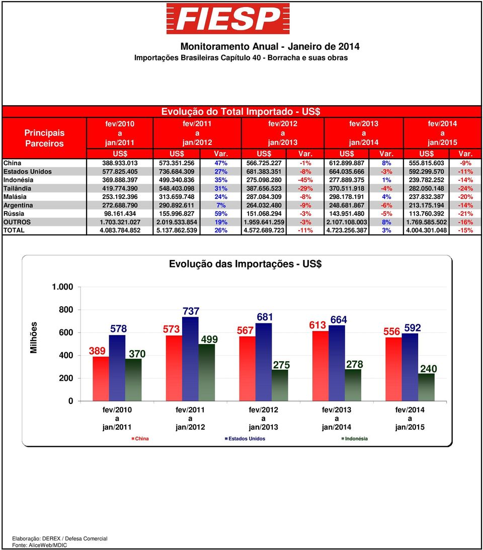 28-45% 277.889.375 1% 239.782.252-14% Tilândi 419.774.39 548.43.98 31% 387.656.523-29% 37.511.918-4% 282.5.148-24% Mlási 253.192.396 313.659.748 24% 287.84.39-8% 298.178.191 4% 237.832.