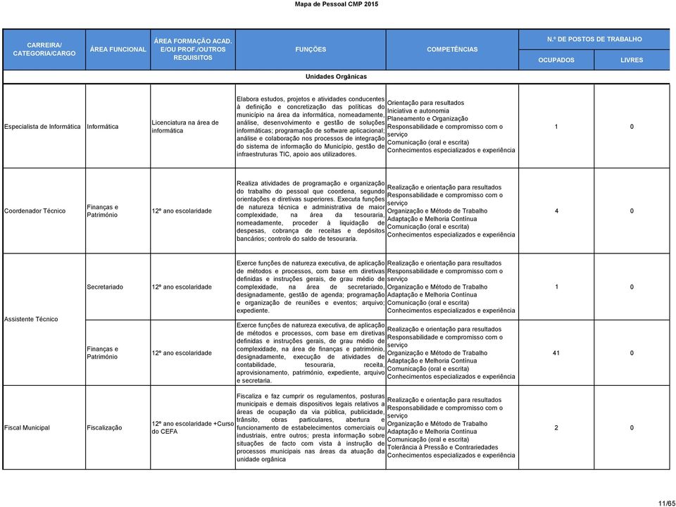 análise e colaboração nos processos de integração do sistema de informação do Município, gestão de infraestruturas TIC, apoio aos utilizadores.