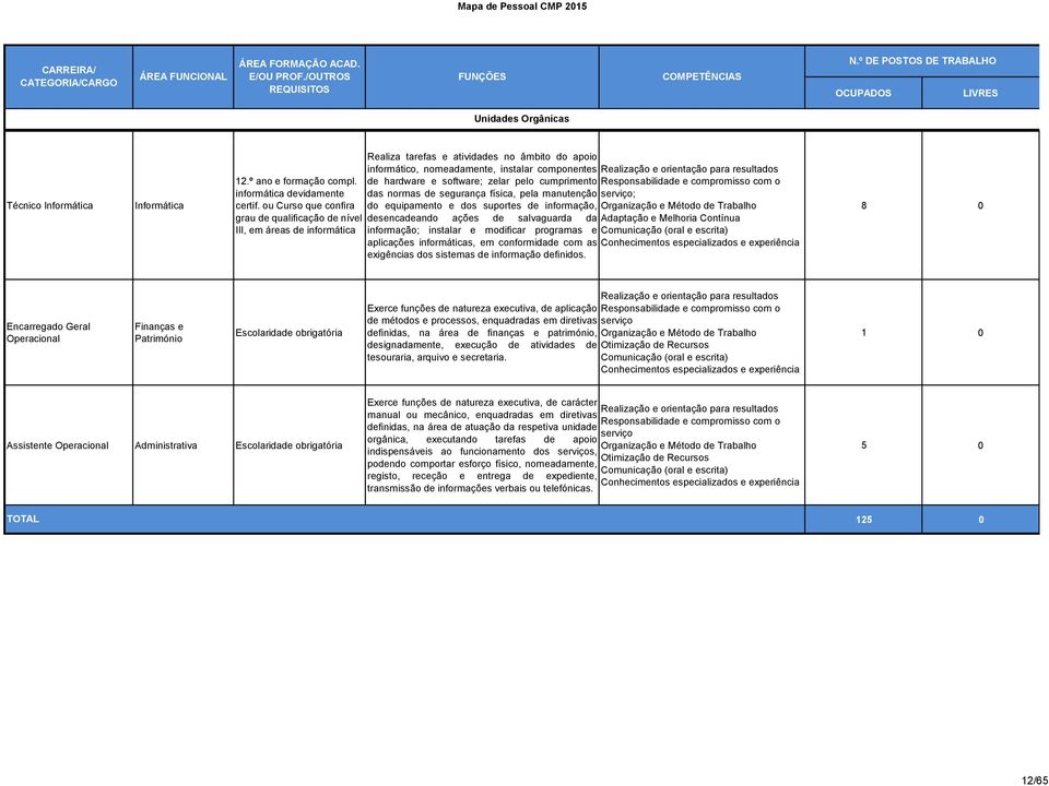 zelar pelo cumprimento das normas de segurança física, pela manutenção do equipamento e dos suportes de informação, desencadeando ações de salvaguarda da informação; instalar e modificar programas e