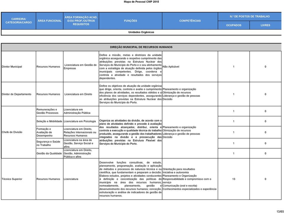 Dirige, coordena e controla a atividade e resultados dos s dependentes.