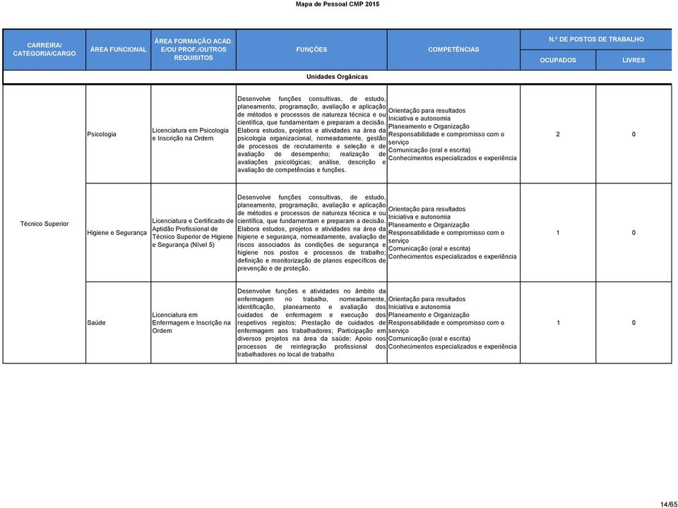 Planeamento e Organização Elabora estudos, projetos e atividades na área da psicologia organizacional, nomeadamente, gestão de processos de recrutamento e seleção e de avaliação de desempenho;