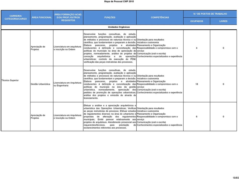 nomeadamente, análise de projetos de conceção arquitetónica e de operações urbanísticas; controlo da execução do PDM, verificação das peças instrutórias dos processos.