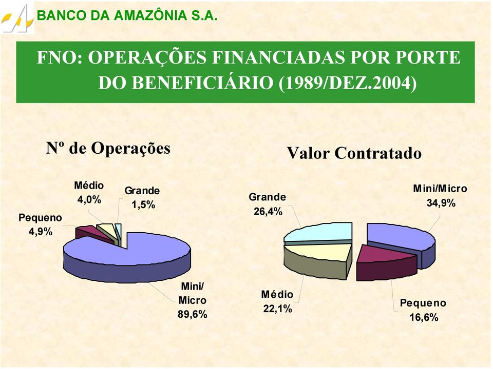 2004) Nº de Operações Valor Contratado Pequeno 4,9%