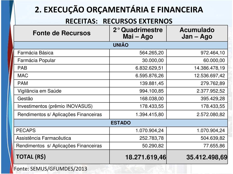 952,52 Gestão 168.038,00 395.429,28 Investimentos (prêmio INOVASUS) 178.433,55 178.433,55 Rendimentos s/ Aplicações Financeiras 1.394.415,80 2.572.080,82 ESTADO PECAPS 1.070.