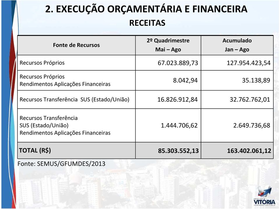 138,89 Recursos Transferência SUS (Estado/União) 16.826.912,84 32.762.